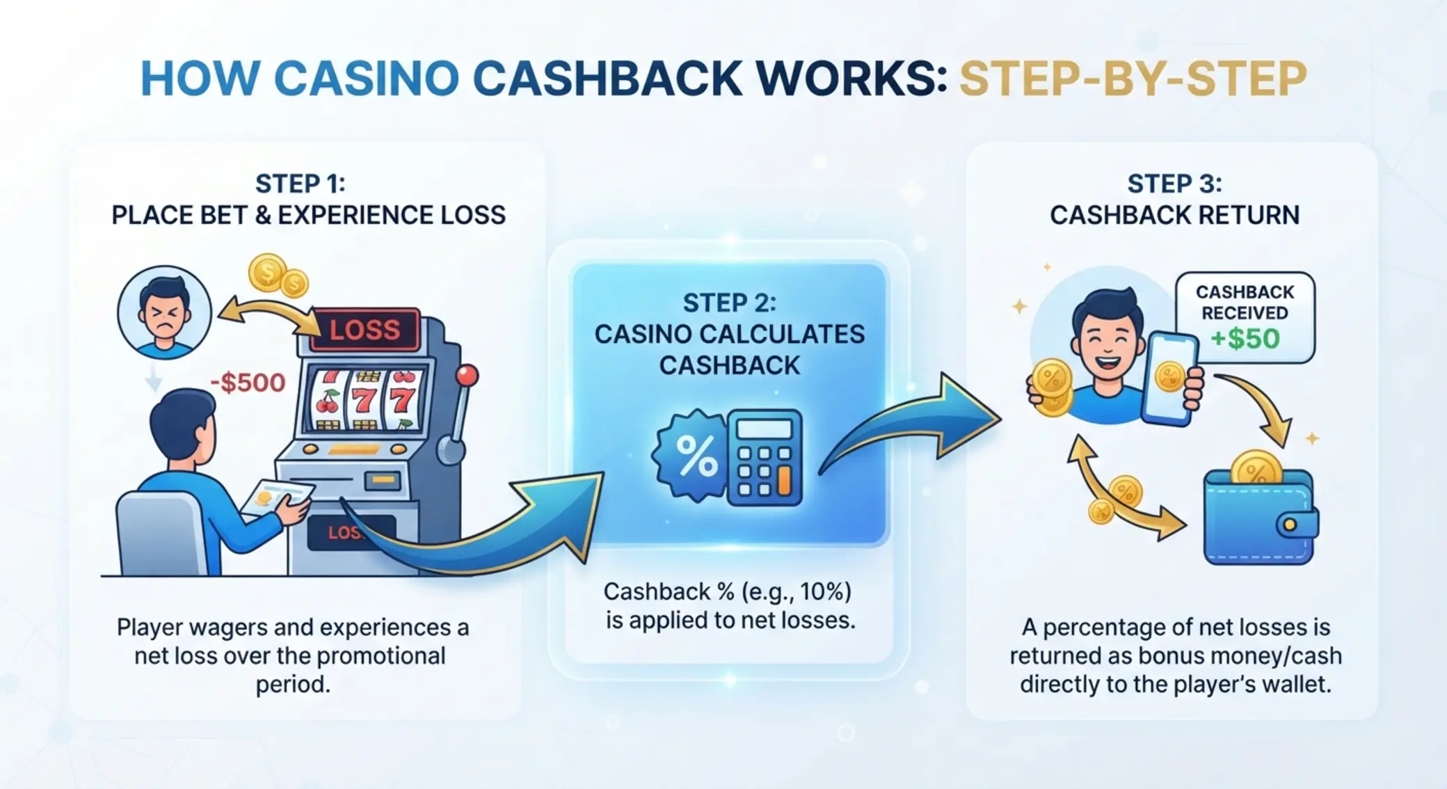 VIP cashback működését bemutató infografika