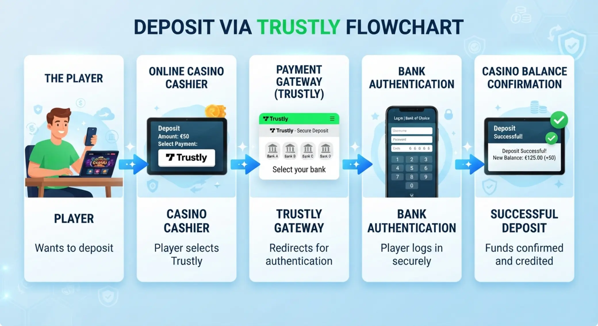 Trustly befizet&eacute;s folyamata magyar online kaszin&oacute;ban